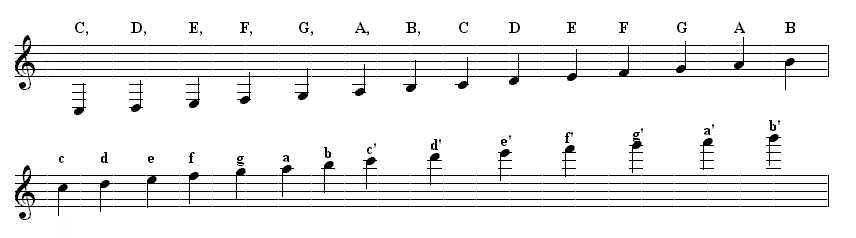 Scale in standard notation with abc equivalents